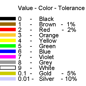 Color code chart